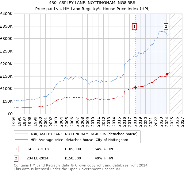 430, ASPLEY LANE, NOTTINGHAM, NG8 5RS: Price paid vs HM Land Registry's House Price Index