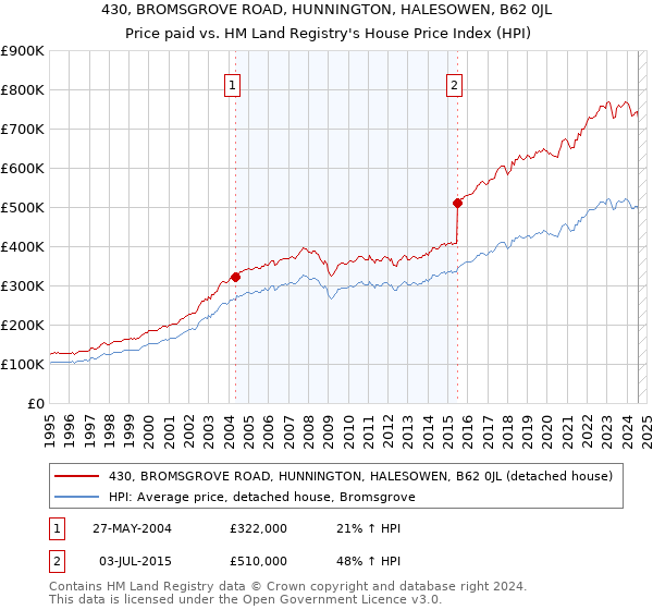 430, BROMSGROVE ROAD, HUNNINGTON, HALESOWEN, B62 0JL: Price paid vs HM Land Registry's House Price Index