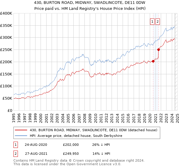 430, BURTON ROAD, MIDWAY, SWADLINCOTE, DE11 0DW: Price paid vs HM Land Registry's House Price Index