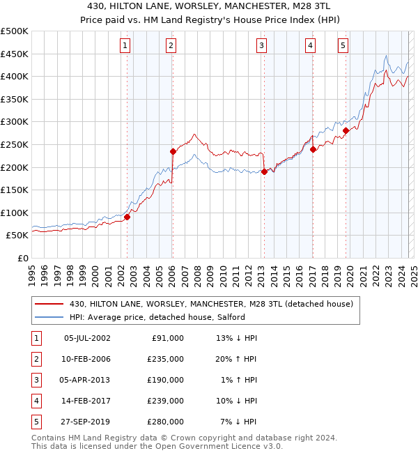 430, HILTON LANE, WORSLEY, MANCHESTER, M28 3TL: Price paid vs HM Land Registry's House Price Index