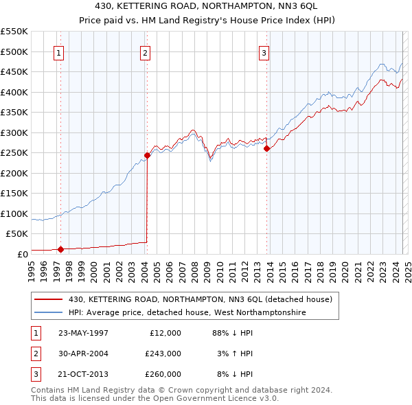 430, KETTERING ROAD, NORTHAMPTON, NN3 6QL: Price paid vs HM Land Registry's House Price Index