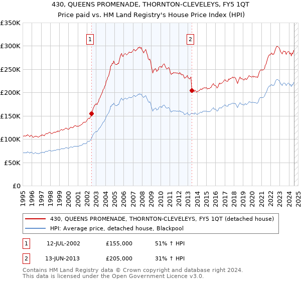 430, QUEENS PROMENADE, THORNTON-CLEVELEYS, FY5 1QT: Price paid vs HM Land Registry's House Price Index