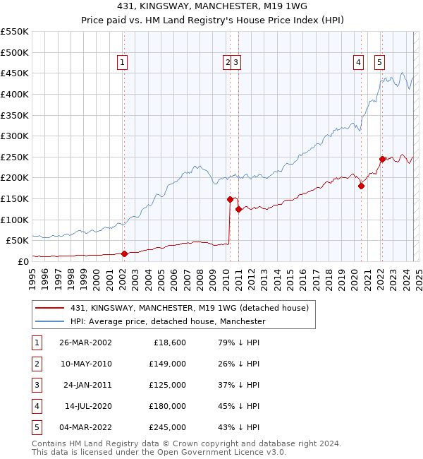 431, KINGSWAY, MANCHESTER, M19 1WG: Price paid vs HM Land Registry's House Price Index