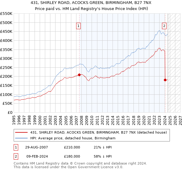 431, SHIRLEY ROAD, ACOCKS GREEN, BIRMINGHAM, B27 7NX: Price paid vs HM Land Registry's House Price Index