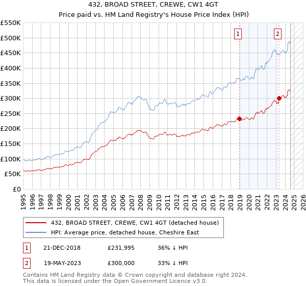 432, BROAD STREET, CREWE, CW1 4GT: Price paid vs HM Land Registry's House Price Index