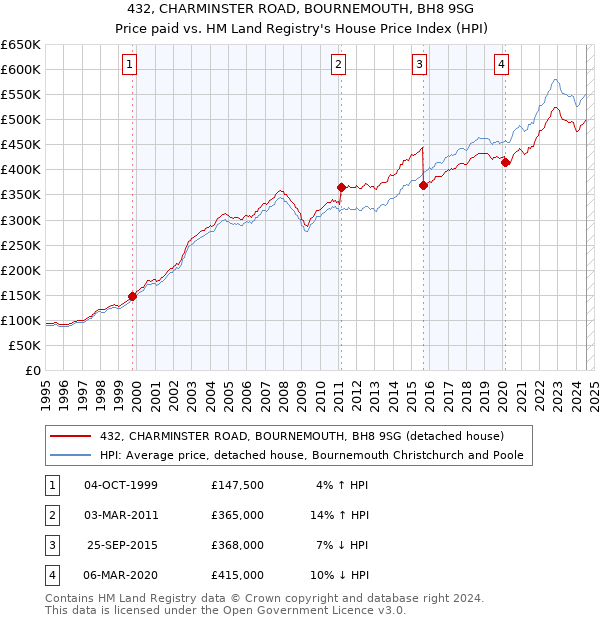 432, CHARMINSTER ROAD, BOURNEMOUTH, BH8 9SG: Price paid vs HM Land Registry's House Price Index