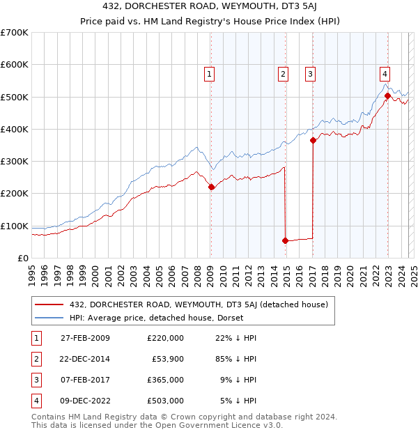 432, DORCHESTER ROAD, WEYMOUTH, DT3 5AJ: Price paid vs HM Land Registry's House Price Index