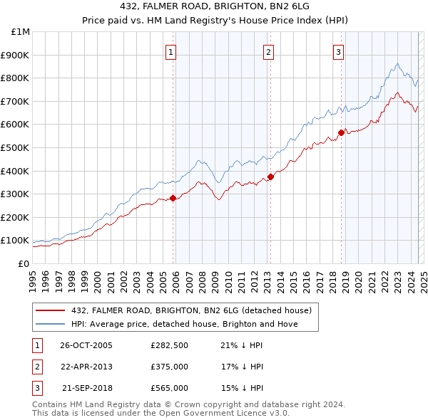 432, FALMER ROAD, BRIGHTON, BN2 6LG: Price paid vs HM Land Registry's House Price Index