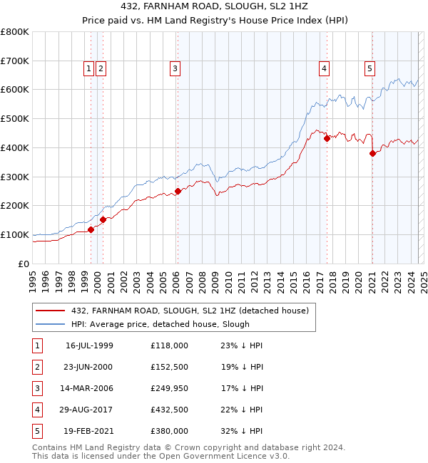 432, FARNHAM ROAD, SLOUGH, SL2 1HZ: Price paid vs HM Land Registry's House Price Index