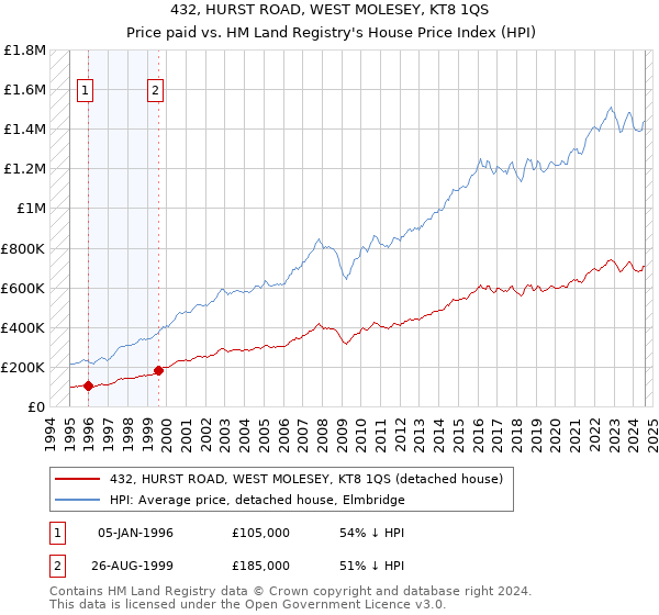 432, HURST ROAD, WEST MOLESEY, KT8 1QS: Price paid vs HM Land Registry's House Price Index