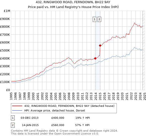 432, RINGWOOD ROAD, FERNDOWN, BH22 9AY: Price paid vs HM Land Registry's House Price Index