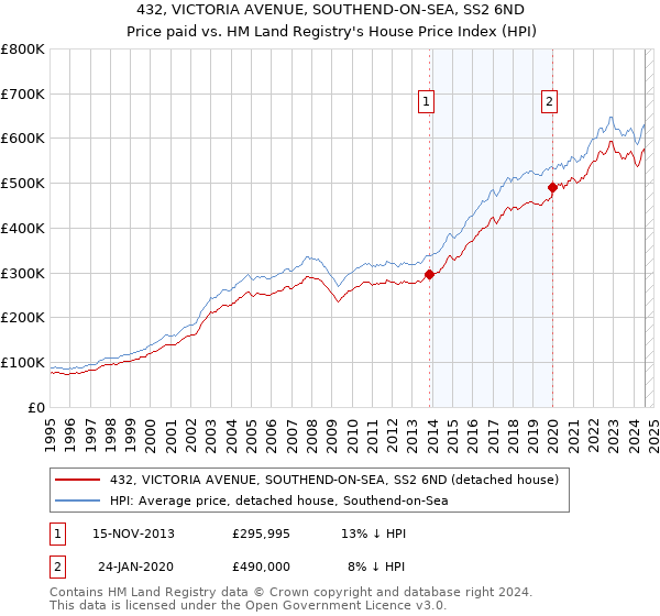 432, VICTORIA AVENUE, SOUTHEND-ON-SEA, SS2 6ND: Price paid vs HM Land Registry's House Price Index