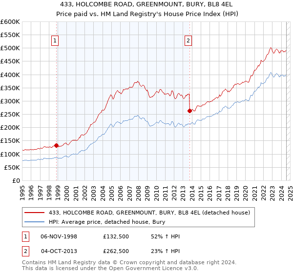 433, HOLCOMBE ROAD, GREENMOUNT, BURY, BL8 4EL: Price paid vs HM Land Registry's House Price Index