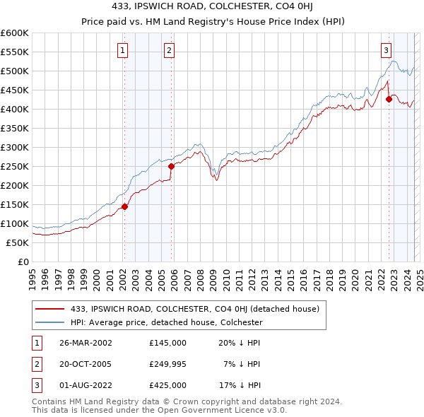 433, IPSWICH ROAD, COLCHESTER, CO4 0HJ: Price paid vs HM Land Registry's House Price Index