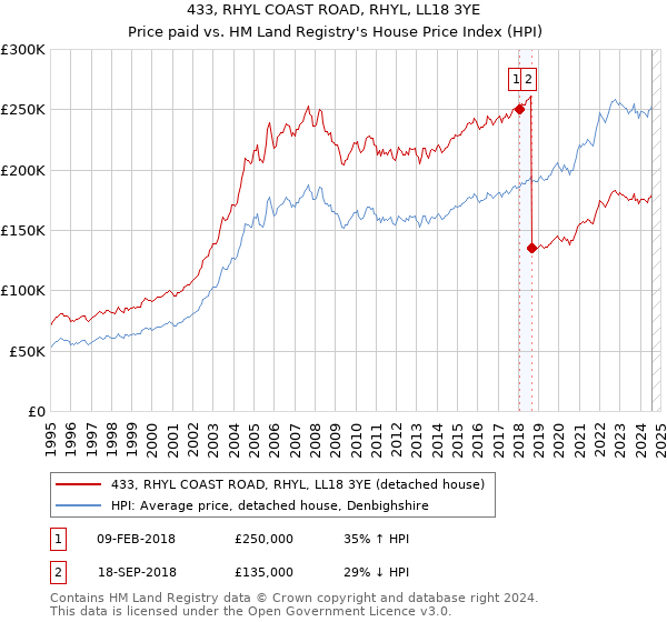 433, RHYL COAST ROAD, RHYL, LL18 3YE: Price paid vs HM Land Registry's House Price Index