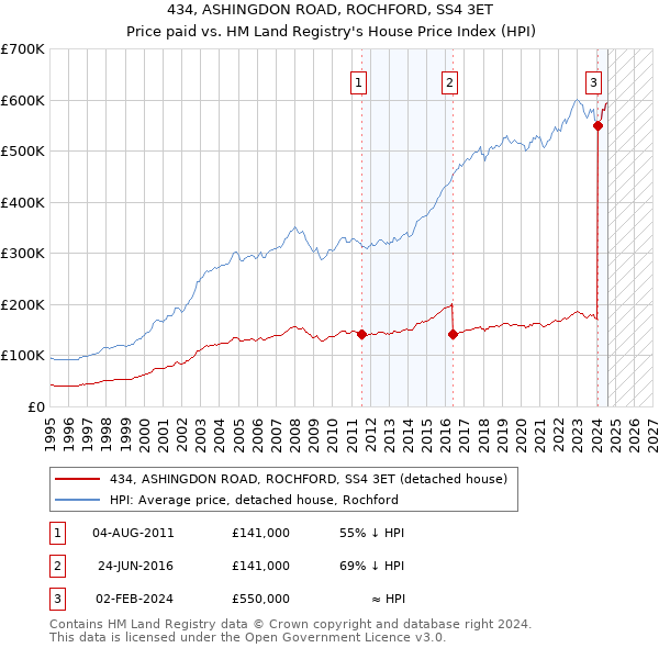 434, ASHINGDON ROAD, ROCHFORD, SS4 3ET: Price paid vs HM Land Registry's House Price Index