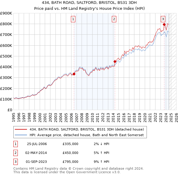 434, BATH ROAD, SALTFORD, BRISTOL, BS31 3DH: Price paid vs HM Land Registry's House Price Index