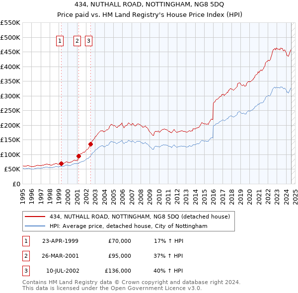 434, NUTHALL ROAD, NOTTINGHAM, NG8 5DQ: Price paid vs HM Land Registry's House Price Index