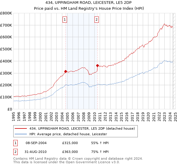 434, UPPINGHAM ROAD, LEICESTER, LE5 2DP: Price paid vs HM Land Registry's House Price Index