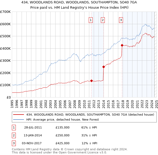 434, WOODLANDS ROAD, WOODLANDS, SOUTHAMPTON, SO40 7GA: Price paid vs HM Land Registry's House Price Index