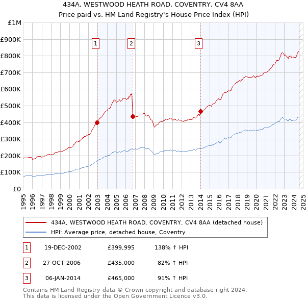 434A, WESTWOOD HEATH ROAD, COVENTRY, CV4 8AA: Price paid vs HM Land Registry's House Price Index