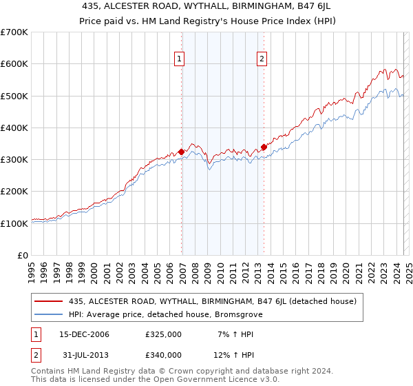 435, ALCESTER ROAD, WYTHALL, BIRMINGHAM, B47 6JL: Price paid vs HM Land Registry's House Price Index