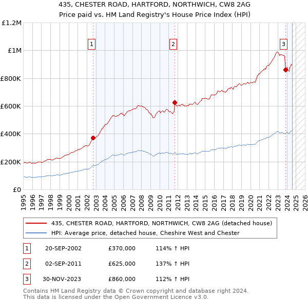 435, CHESTER ROAD, HARTFORD, NORTHWICH, CW8 2AG: Price paid vs HM Land Registry's House Price Index