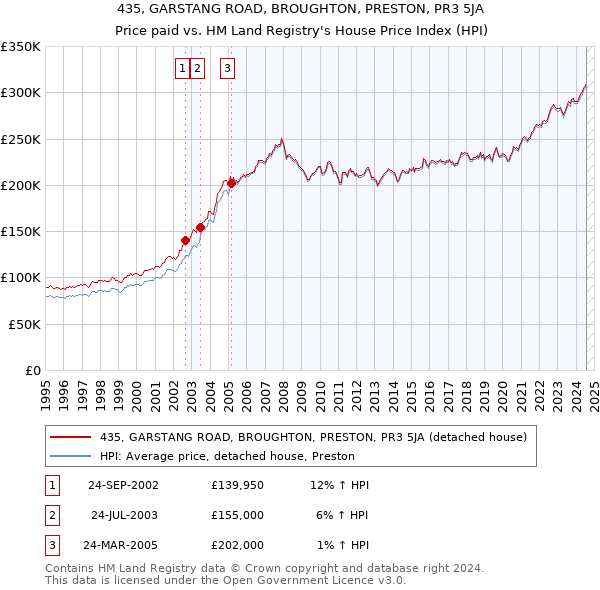 435, GARSTANG ROAD, BROUGHTON, PRESTON, PR3 5JA: Price paid vs HM Land Registry's House Price Index