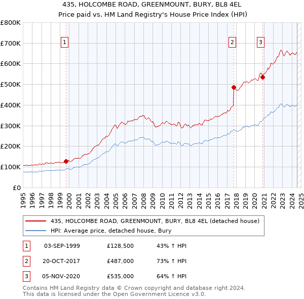 435, HOLCOMBE ROAD, GREENMOUNT, BURY, BL8 4EL: Price paid vs HM Land Registry's House Price Index