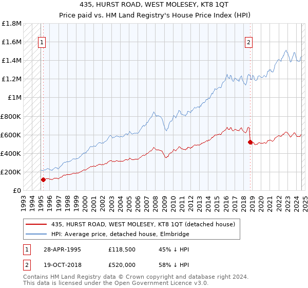 435, HURST ROAD, WEST MOLESEY, KT8 1QT: Price paid vs HM Land Registry's House Price Index