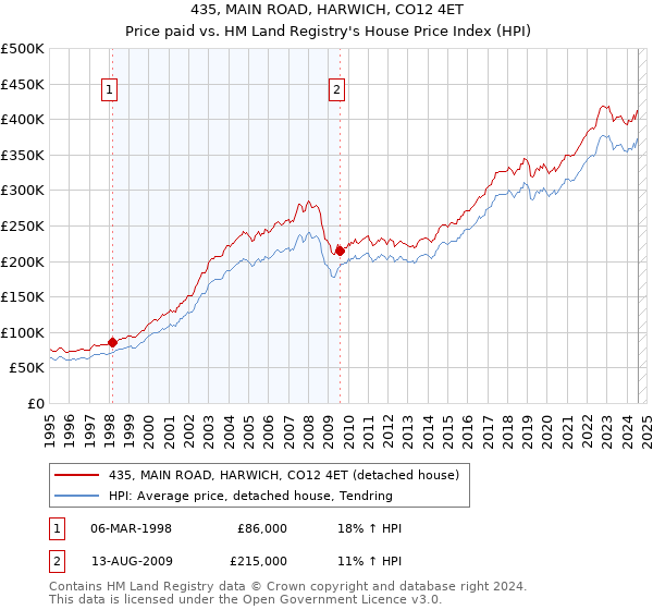 435, MAIN ROAD, HARWICH, CO12 4ET: Price paid vs HM Land Registry's House Price Index