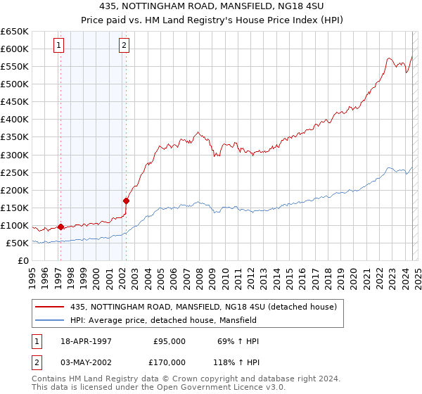 435, NOTTINGHAM ROAD, MANSFIELD, NG18 4SU: Price paid vs HM Land Registry's House Price Index