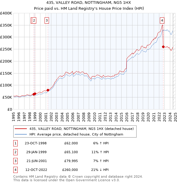 435, VALLEY ROAD, NOTTINGHAM, NG5 1HX: Price paid vs HM Land Registry's House Price Index