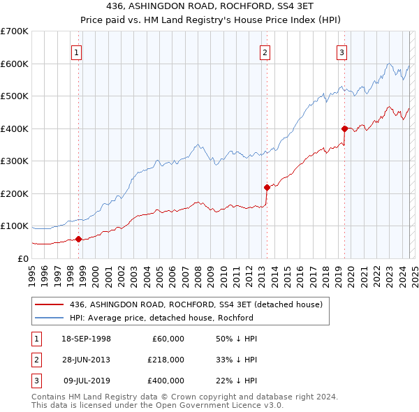 436, ASHINGDON ROAD, ROCHFORD, SS4 3ET: Price paid vs HM Land Registry's House Price Index