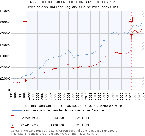 436, BIDEFORD GREEN, LEIGHTON BUZZARD, LU7 2TZ: Price paid vs HM Land Registry's House Price Index