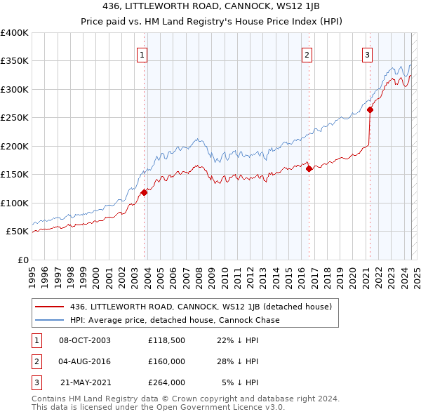 436, LITTLEWORTH ROAD, CANNOCK, WS12 1JB: Price paid vs HM Land Registry's House Price Index