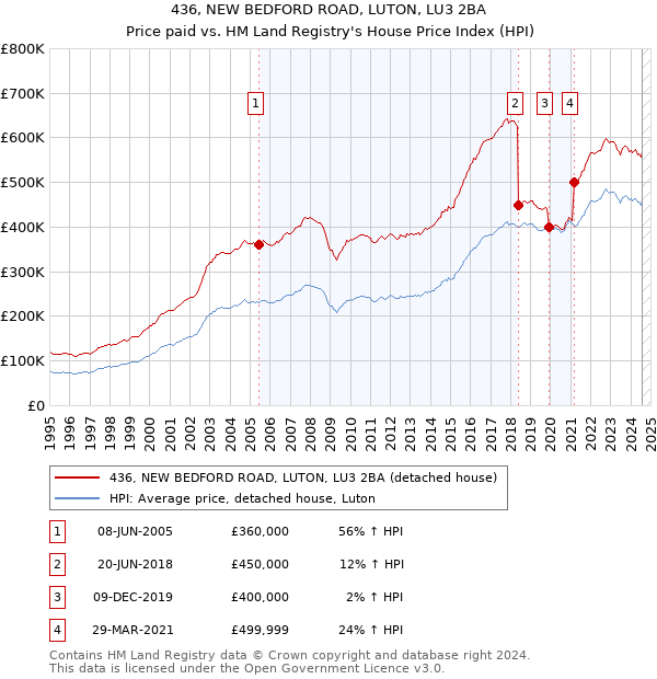 436, NEW BEDFORD ROAD, LUTON, LU3 2BA: Price paid vs HM Land Registry's House Price Index