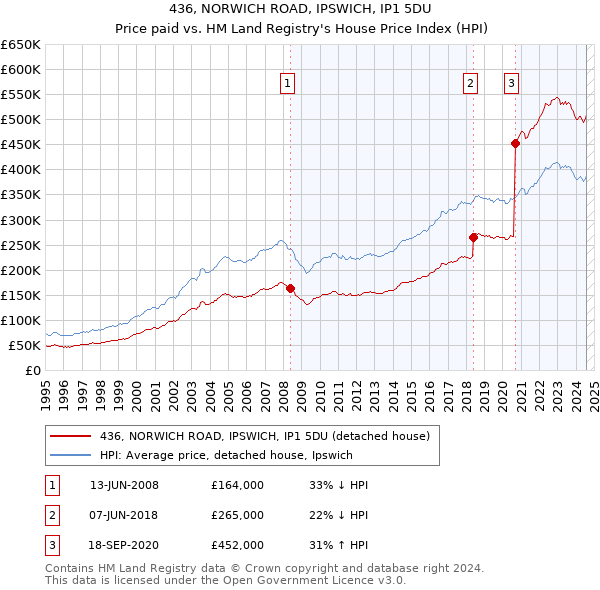 436, NORWICH ROAD, IPSWICH, IP1 5DU: Price paid vs HM Land Registry's House Price Index