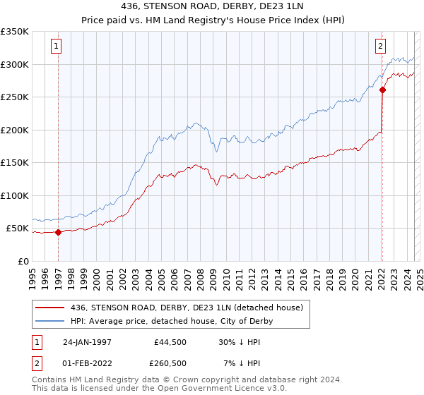 436, STENSON ROAD, DERBY, DE23 1LN: Price paid vs HM Land Registry's House Price Index