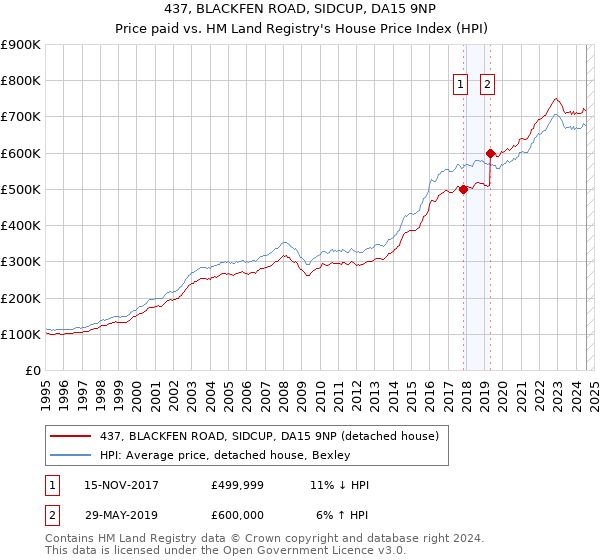 437, BLACKFEN ROAD, SIDCUP, DA15 9NP: Price paid vs HM Land Registry's House Price Index