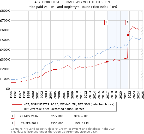 437, DORCHESTER ROAD, WEYMOUTH, DT3 5BN: Price paid vs HM Land Registry's House Price Index