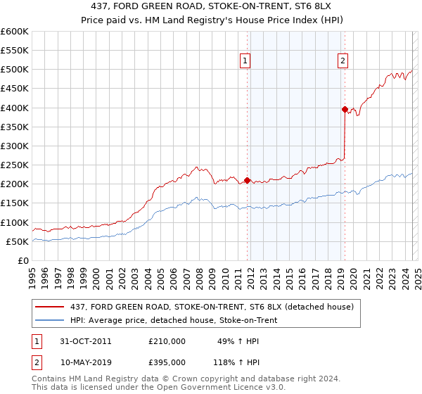 437, FORD GREEN ROAD, STOKE-ON-TRENT, ST6 8LX: Price paid vs HM Land Registry's House Price Index