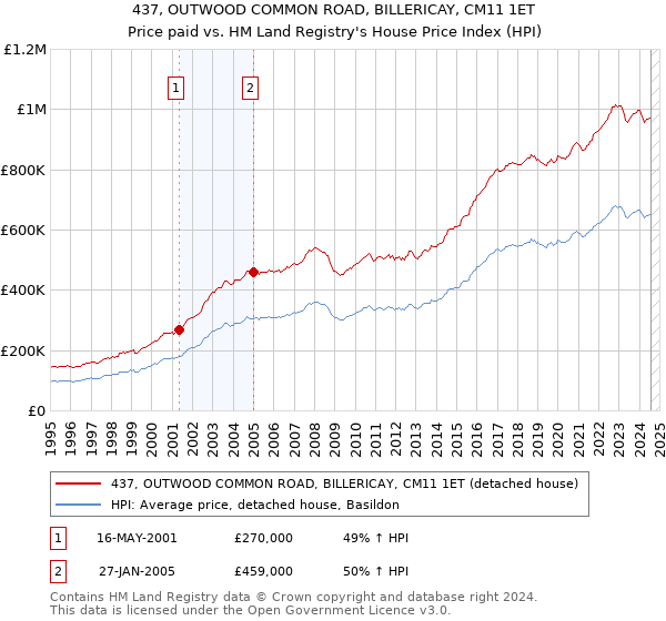 437, OUTWOOD COMMON ROAD, BILLERICAY, CM11 1ET: Price paid vs HM Land Registry's House Price Index