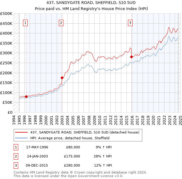 437, SANDYGATE ROAD, SHEFFIELD, S10 5UD: Price paid vs HM Land Registry's House Price Index