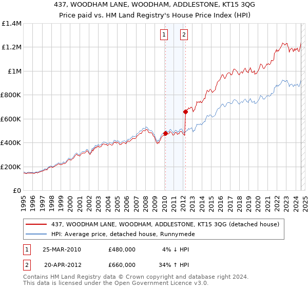 437, WOODHAM LANE, WOODHAM, ADDLESTONE, KT15 3QG: Price paid vs HM Land Registry's House Price Index