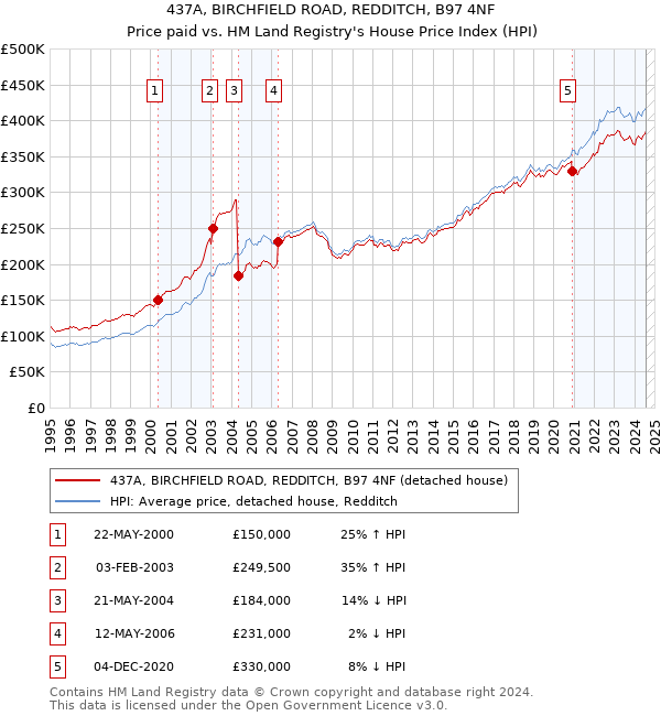 437A, BIRCHFIELD ROAD, REDDITCH, B97 4NF: Price paid vs HM Land Registry's House Price Index