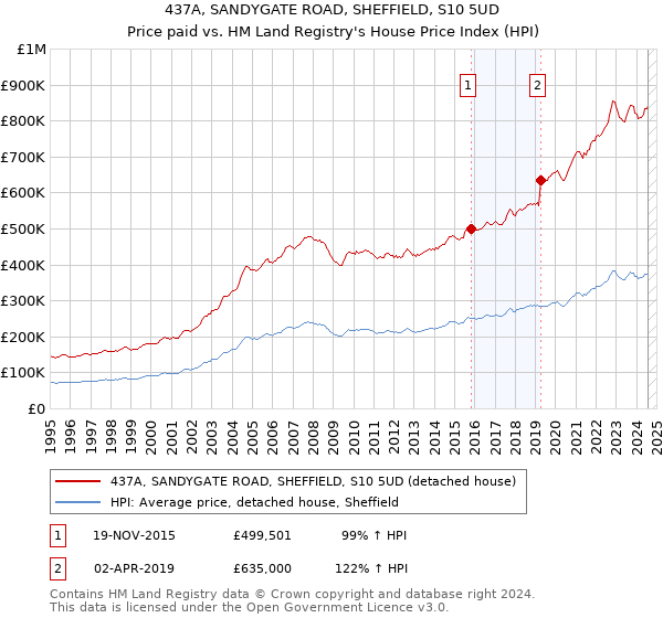 437A, SANDYGATE ROAD, SHEFFIELD, S10 5UD: Price paid vs HM Land Registry's House Price Index