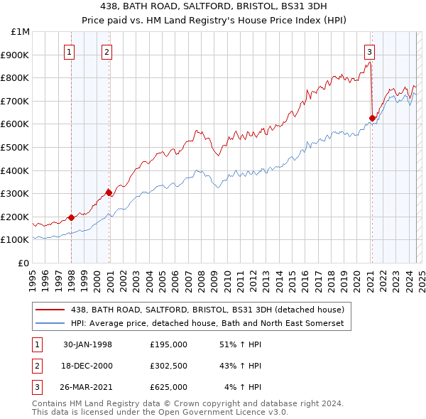 438, BATH ROAD, SALTFORD, BRISTOL, BS31 3DH: Price paid vs HM Land Registry's House Price Index