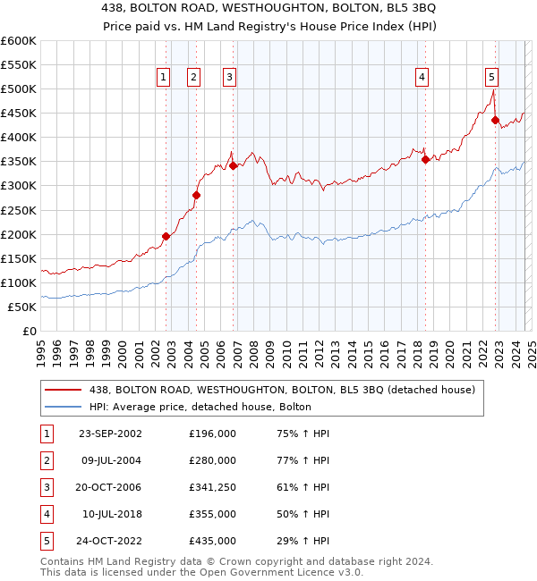 438, BOLTON ROAD, WESTHOUGHTON, BOLTON, BL5 3BQ: Price paid vs HM Land Registry's House Price Index