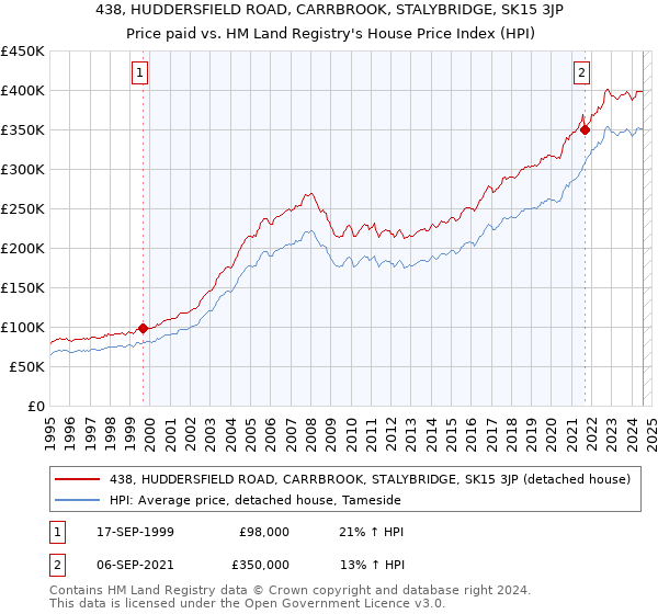 438, HUDDERSFIELD ROAD, CARRBROOK, STALYBRIDGE, SK15 3JP: Price paid vs HM Land Registry's House Price Index